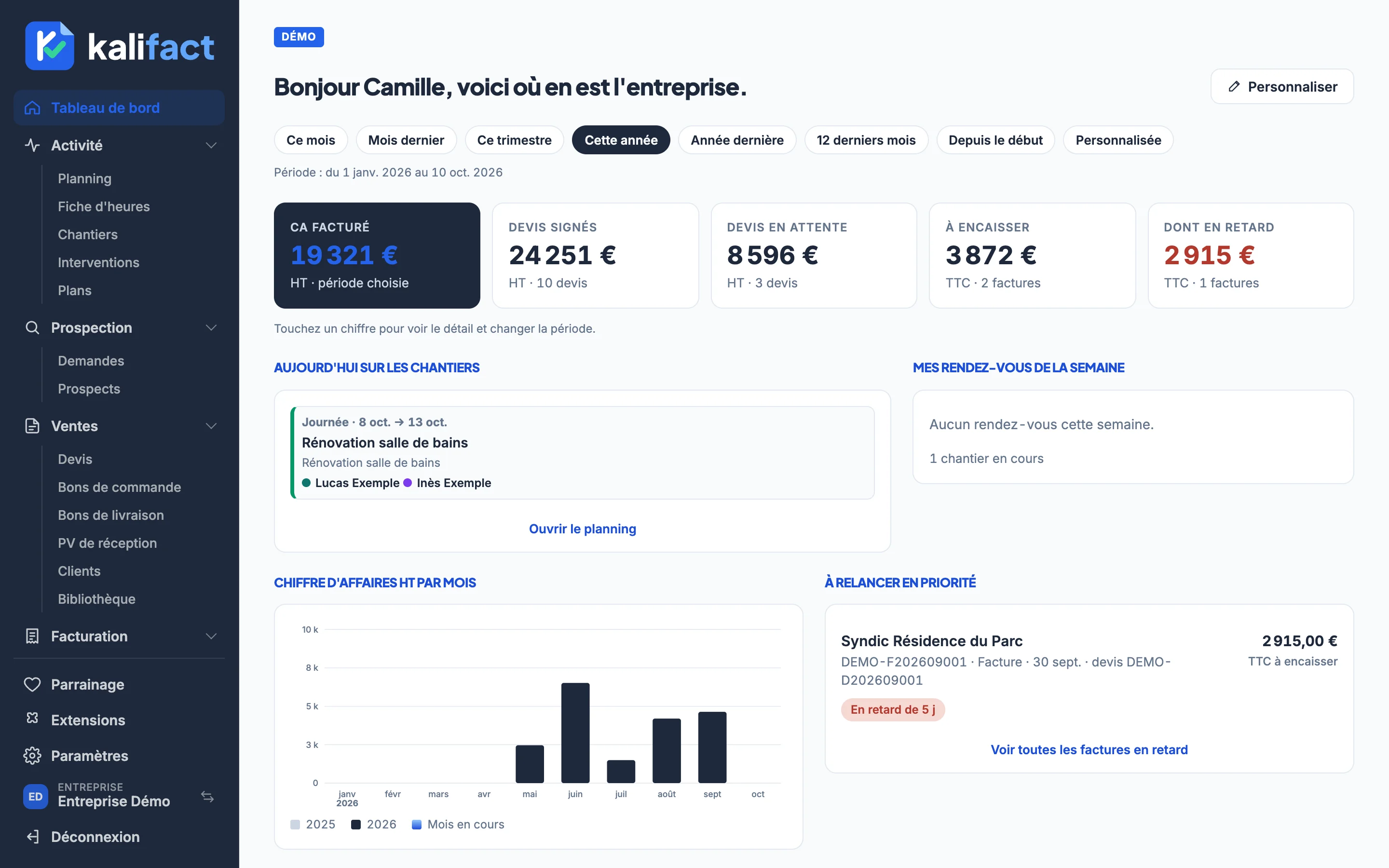 Tableau de bord de l'application : chiffre d'affaires, devis signés, sommes à encaisser, chantiers du jour et factures à relancer (données de démonstration)